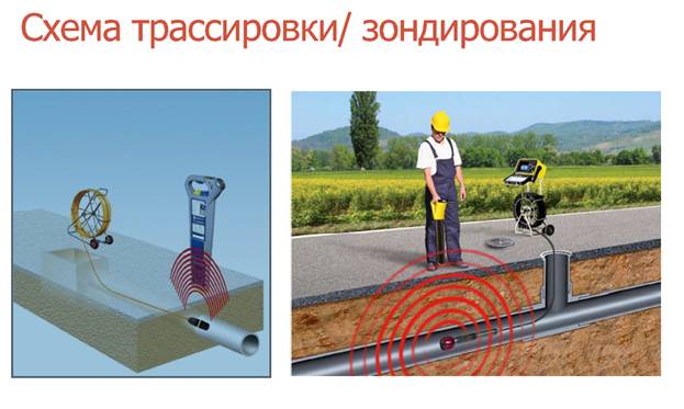 Схема зондирования/трассировки, поиск канализационных колодцев.